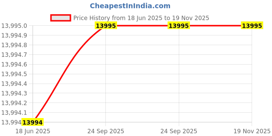 amazon.in daniel wellington Stainless Steel Iconic Link Emerald Analog Women's Watch (Green Dial Rose Gold Colored Strap) daniel wellington Price History Graph from 18 Jun 2025 to 19 Nov 2025