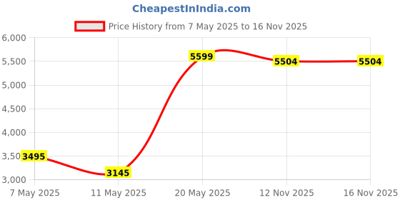 amazon.in daniel wellington Unisex Elan Dual Ring Silve daniel wellington Price History Graph from 7 May 2025 to 16 Nov 2025