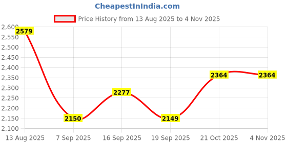 amazon.in tommy hilfiger Daniella Women Leather Bifold Wallet Handbag - Beige tommy hilfiger Price History Graph from 13 Aug 2025 to 3 Nov 2025