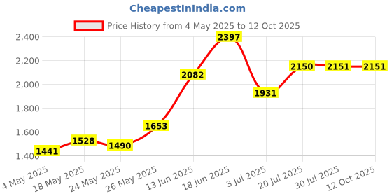 amazon.in Danielle Creations True Image 3-Way Silver Beauty Mirror Price History Graph from 4 May 2025 to 12 Oct 2025