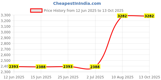 amazon.in Danielle Enterprises 20X High Magnification Suction Mirror, Mini, Pink Price History Graph from 12 Jun 2025 to 13 Oct 2025