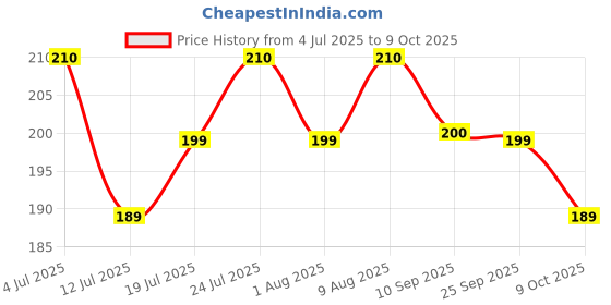 amazon.in Danko Brow Wow Brownie (Pack of 21), Soft & Fudgy Choco Brownie – 100% Vegetarian, Rich & Indulgent Treat, Perfect for Snacking & Dessert Cravings danko Price History Graph from 4 Jul 2025 to 9 Oct 2025
