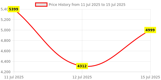 amazon.in danlite tools technician Danlite BS6 Bike All V311 OBD-II Scanner All BS7-BS7 Bike Heavy Duty Molded Universal Wire,ELM 327 Scanner All Code Reader with for Wire Checker danlite tools technician Price History Graph from 11 Jul 2025 to 15 Jul 2025
