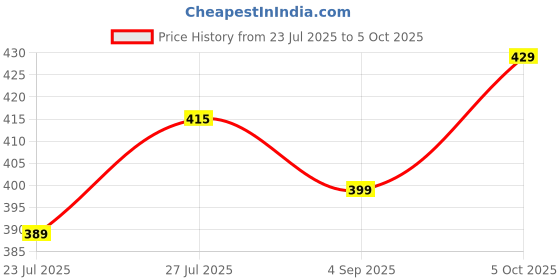 amazon.in Danlite Fuel Pressure Testing Device with Heavy Quality Unbreakable Brand:Danlite Tools Technician Price History Graph from 23 Jul 2025 to 5 Oct 2025