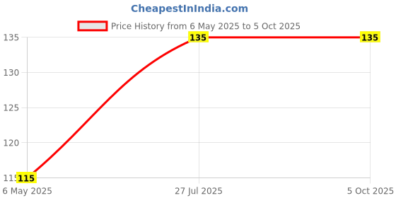 amazon.in Danlite Multimeter Test meter Leads with Banana Plug | Clamp Tester voltmeter Test Probes Leads for Digital Multimeter | 1000V 20A Multimeter Test Leads with Alligator Clips and Plunger | Pack of 1 Price History Graph from 6 May 2025 to 5 Oct 2025