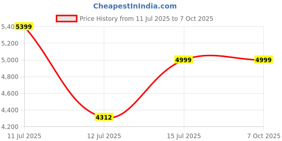 amazon.in danlite tools technician Danlite BS6 Bike All V311 OBD-II Scanner All BS7-BS7 Bike Heavy Duty Molded Universal Wire,ELM 327 Scanner All Code Reader with for Wire Checker danlite tools technician Price History Graph from 11 Jul 2025 to 6 Oct 2025