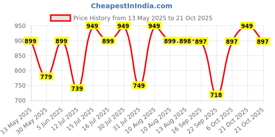 amazon.in urban forest Danny Beige/Red Leather Wallet for Women urban forest Price History Graph from 13 May 2025 to 21 Oct 2025