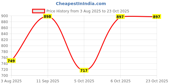 amazon.in urban forest Danny Dark Blue Leather Wallet for Women urban forest Price History Graph from 3 Aug 2025 to 23 Oct 2025