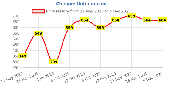 amazon.in danodia foods Danodia Nutritional Shake Mix, Kulfi Flavor, Vitamins & Minerals, No Added Sugar | Meal Replacement danodia foods Price History Graph from 21 May 2025 to 5 Dec 2025