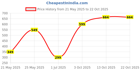 amazon.in danodia foods Danodia Nutritional Shake Mix, Kulfi Flavor, Vitamins & Minerals, No Added Sugar | Meal Replacement danodia foods Price History Graph from 21 May 2025 to 21 Oct 2025