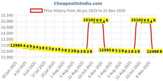 amazon.in DANOPLUS Wireless Fish Finder Portable Sonar Sensor 147ft Depth Detection Rechargeable Depth Finders Kayak Fishing Accessories for Sea, Ice, Boat Fishing danoplus Price History Graph from 30 Jun 2025 to 20 Nov 2025