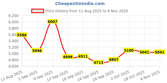 amazon.in Danrah Water Flosser Price History Graph from 11 Aug 2025 to 4 Nov 2025