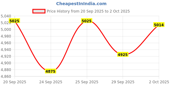 amazon.in danskin Women's Essentials Ankle Legging, Black, 3X danskin Price History Graph from 20 Sep 2025 to 2 Oct 2025