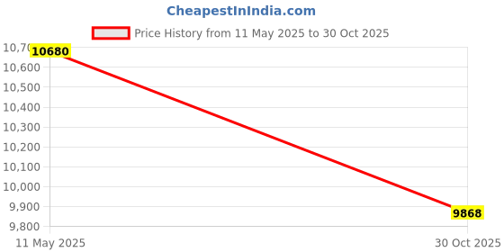amazon.in DanSoony - Retro Rotary Phone – 1960s Style Vintage Rotary Phone – Old-Fashioned Landline Phones for Home, Office, Desk – Retro Corded Phone with Mechanical Ringer Price History Graph from 11 May 2025 to 30 Oct 2025
