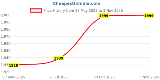 amazon.in Dantawood Wooden bar Stool | Kitchen High Stool for Counter | Breakfast Stool Chair | Outdoor Indor Garden Chair Home Stool-24Inch dantawood Price History Graph from 17 May 2025 to 2 Nov 2025
