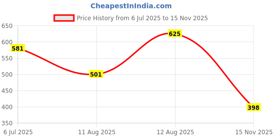 amazon.in Danver Denver Autograph Collection SRK Maestro 150 ml (Pack of 3) Price History Graph from 6 Jul 2025 to 15 Nov 2025