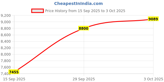 amazon.in Danyesth 1080P Full HD Webcam, 95°FOV, USB Computer Camera, Webcam with Microphone, Plug and Play, Middle-Screen, Privacy Cover, for Zoom/Skype/Teams Meetings Price History Graph from 15 Sep 2025 to 3 Oct 2025