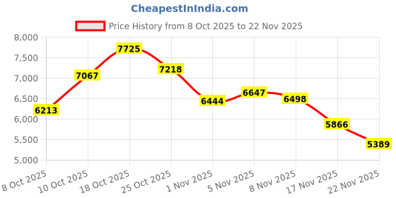 amazon.in Danyesth 2K Webcam for PC/Laptop/Mac with Light, USB Computer Camera with Microphone for Desktop Monitor 【Focus in Shared or Home Space】 Auto Anti-Disturb Backlight, Zoom, Flip, Plug & Play Price History Graph from 8 Oct 2025 to 22 Nov 2025