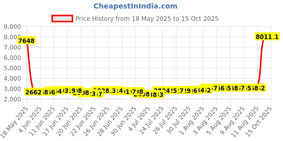 amazon.in danzcue Adult Split Sole Canvas Ballet Slipper danzcue Price History Graph from 18 May 2025 to 15 Oct 2025