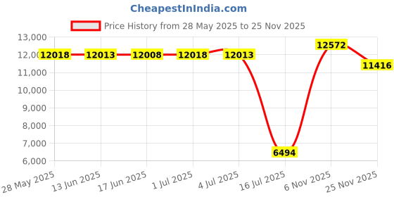 amazon.in danzcue Womens Canvas Lace up Jazz Boot Shoes danzcue Price History Graph from 28 May 2025 to 25 Nov 2025