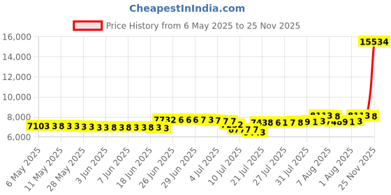 amazon.in danzcue Womens Lace Up Tap Shoes danzcue Price History Graph from 6 May 2025 to 25 Nov 2025