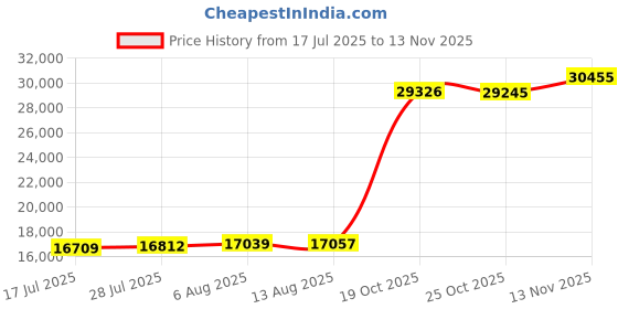 amazon.in Daoistek HDMI KVM Switch 2 Monitors 2 Computers 4K 60Hz 2K 144Hz EDID Emulator USB3.0 Price History Graph from 17 Jul 2025 to 13 Nov 2025