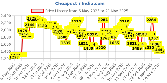 amazon.in DAOKI 10Pcs BF350-3AA BF350 350 ohm High-Precision Pressure Resistance Strain Gauge Price History Graph from 6 May 2025 to 21 Nov 2025