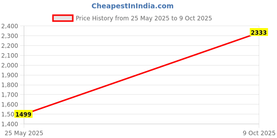 amazon.in DAONPHARI AirGuard Pro CO2 Meter with LCD Backlight and TVOC Detection | Accurate CO2 Monitoring | TVOC Detection | LCD Backlight Display | Compact and Portable | Versatile Applications Price History Graph from 25 May 2025 to 9 Oct 2025