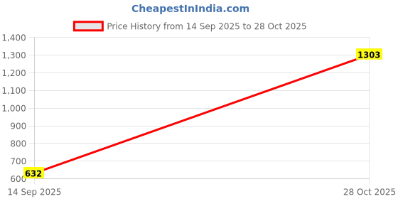 amazon.in DAONPHARI Men PU Leathe Retro Lighter Cigarette Box(Black) daonphari Price History Graph from 14 Sep 2025 to 28 Oct 2025