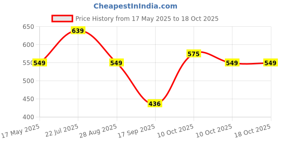 amazon.in DAONPHARI Nail Biting Thumb Sucking Deterrent Deeply Nourish for Toddlers Children daonphari Price History Graph from 17 May 2025 to 18 Oct 2025