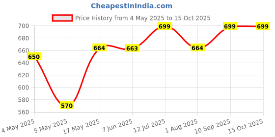 amazon.in DAP 8321D Bypass Action Gear Lopper - 1 Pc (Carbonated Steel Blade) | Plant Cutter for Home Garden | Branch Cutting Professional Bypass Lopper | Tree Branch Trimmer Tool Price History Graph from 4 May 2025 to 14 Oct 2025