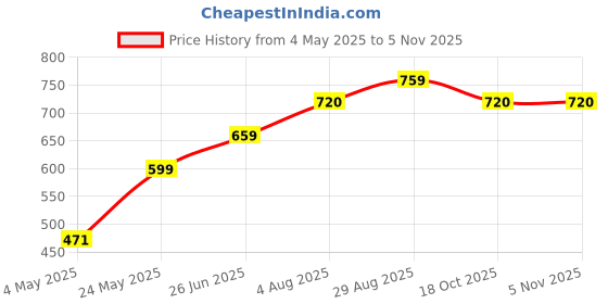 amazon.in DAP Fertilizer for Home Plant - All Purpose Gardening Fertilizer (10kg) Price History Graph from 4 May 2025 to 4 Nov 2025