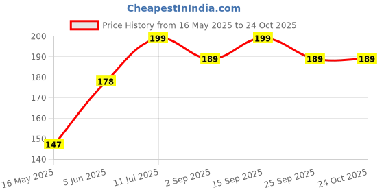amazon.in organic plant DAP Fertilizer for Home Plant - All purpose Gardening Fertilizer (1kg) organic plant Price History Graph from 16 May 2025 to 23 Oct 2025