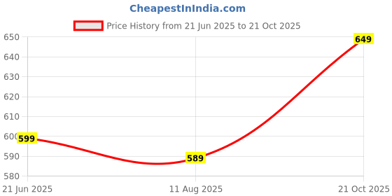 amazon.in DAP Fertilizer for Plants | Plant Nutrient and Plant Food | All Plants | Gardening 10kg Price History Graph from 21 Jun 2025 to 21 Oct 2025