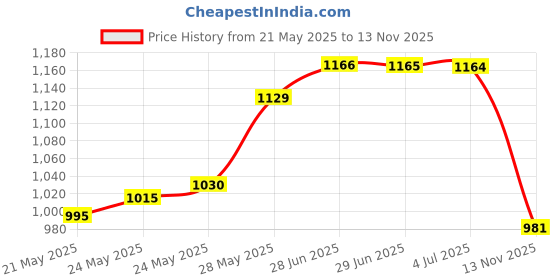 amazon.in DAP INC 18152 10.1oz White Alex Plus Acrylic Latex Caulk with Silicone Price History Graph from 21 May 2025 to 13 Nov 2025