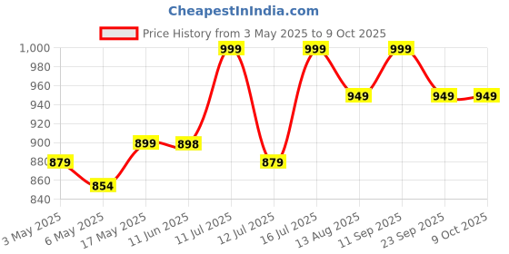 amazon.in DAP - Pruning Saw Heavy Duty with Pole Fixing Slot | Curved Blade Hand Saw | Professional Pruning Heavy Duty Saw with Hook | Rust Resistance | With Handle Grip | Tree Cutter Price History Graph from 3 May 2025 to 8 Oct 2025