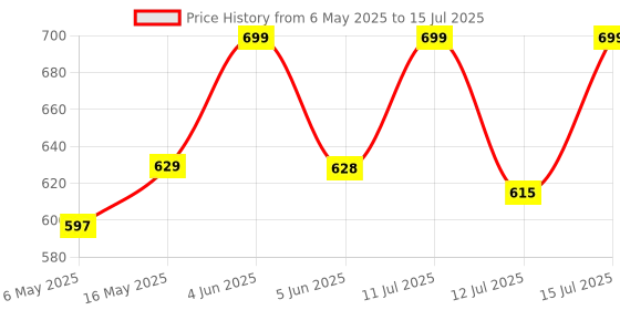 amazon.in dap - downhill agro products DAP Pruning Saw With Pole Fixing Slot | Curved Blade Hand Saw | Professional Pruning Saw With Hook Rust Resistance Sharp Teeth Blades |With Rubber Grip Handle | Long Reach | Tall Trees Pruning dap - downhill agro products Price History Graph from 6 May 2025 to 15 Jul 2025