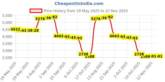 amazon.in DAPANZ Protective Skin Sticker Vinyl Decal Full Cover for Xbox Series X Console and 2 Controllers Galaxy dapanz Price History Graph from 19 May 2025 to 22 Nov 2025