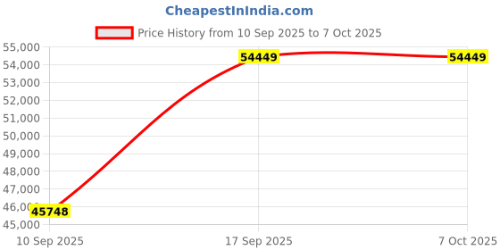 amazon.in Daphne's Headcovers USB Modem HART Transmitter With Built-in 24VDC & Loop Resistor For All HART Device Price History Graph from 10 Sep 2025 to 6 Oct 2025