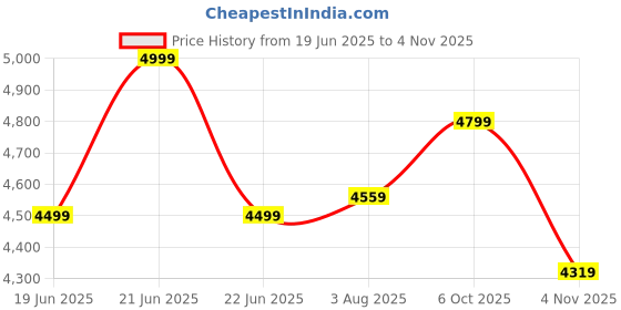 amazon.in official dapp Dapp Athlete-Series Weightlifting Shoes for Men and Women | Leather Rexine Exterior | Signature Flat Sole | Padded Interiors for Stability | Smart Cushioning | Wide Toe Box. official dapp Price History Graph from 19 Jun 2025 to 4 Nov 2025