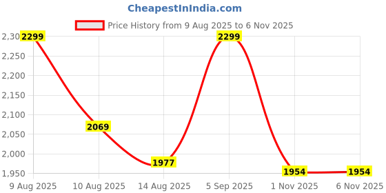 amazon.in official dapp DAPP Women's Seamless High-Stretch Sports Leggings & Full Sleeve Bra Set - Moisture Wicking, Glute Enhancing Activewear for Gym & Workout. official dapp Price History Graph from 9 Aug 2025 to 6 Nov 2025