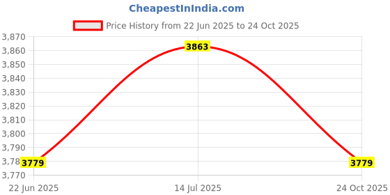 amazon.in official dapp Dapp X-Series Weightlifting Gym Shoes for Men and Women | Leather Suede Exterior | Signature Flat Sole | Padded Interiors for Stability | Smart Cushioning | Wide Toe Box. official dapp Price History Graph from 22 Jun 2025 to 24 Oct 2025