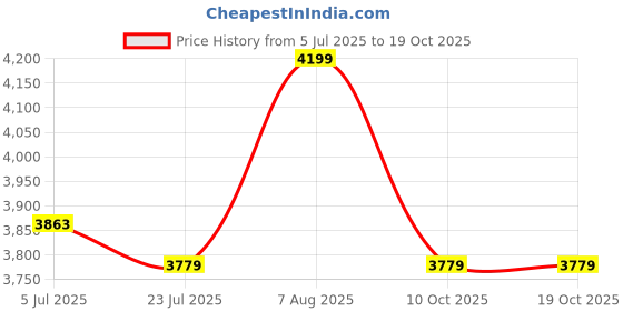 amazon.in official dapp Dapp Z-Series Weightlifting Shoes for Men and Women | Leather Rexine Exterior | Signature Flat Sole | Padded Interiors for Stability | Smart Cushioning | Wide Toe Box. official dapp Price History Graph from 5 Jul 2025 to 19 Oct 2025