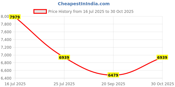 amazon.in swiss military Dapper Ivory PC Hard Top Laptop Overnighter Luggage Trolley Bag With Spinner Wheels With Secure Tsa Lock, 32 Liters, 61Cm, One Size swiss military Price History Graph from 16 Jul 2025 to 30 Oct 2025