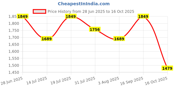 amazon.in neeman's Dapper Loafers | Driving Loafers for Men | Formal, Casual Loafers | Comfortable and Flexible | Lightweight Shoes for Mens | Trendy, Stylish and Breathable Slip-On Loafers neeman's Price History Graph from 28 Jun 2025 to 16 Oct 2025