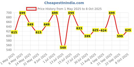 amazon.in Dapr. Advanced Hair Pomade (100 grams) | Wet or Matte Look | Flexible hold | Water based | Made with Avocado oil & Aloe Vera Gel dapr. Price History Graph from 1 May 2025 to 8 Oct 2025
