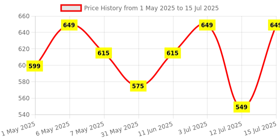 amazon.in Dapr. Beard Butter (100 grams) |Hydrating and Nourishing with Shea Butter, Bourbon Oil, Orange Bitters & Hemp Seed oil for Softer & Smoother Beard| dapr. Price History Graph from 1 May 2025 to 15 Jul 2025