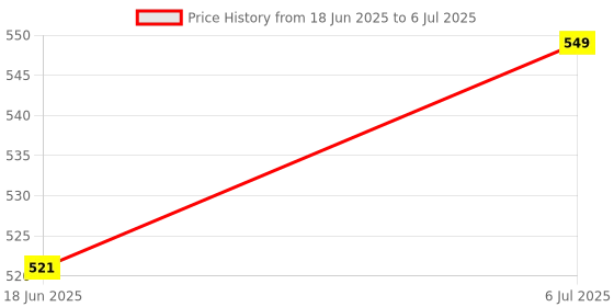 amazon.in Dapr. Beard Oil (50 ml) | Patchouli, Amber & Five Oil Complex | Non sticky & Lightweight | Promotes Beard Growth| Price History Graph from 18 Jun 2025 to 6 Jul 2025