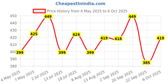 amazon.in Dapr. Beard Wash (50 ml) |Made with Hyaluronic Acid & Vetiver Oil| Cleanse | Hydrate | Condition | Price History Graph from 4 May 2025 to 6 Oct 2025