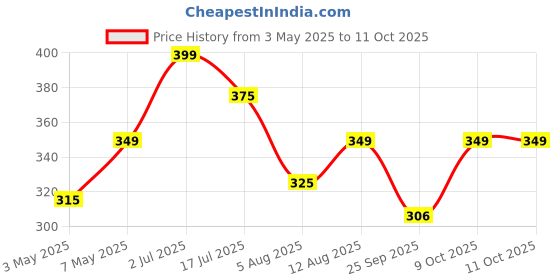 amazon.in Dapr. Hair Grooming Texture Spray (50 ml) with active heat protection Price History Graph from 3 May 2025 to 9 Oct 2025